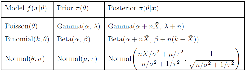 conjugate