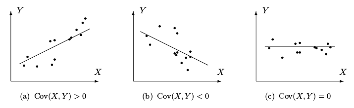 covariance