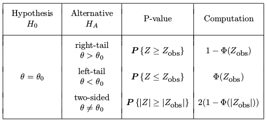 P-values