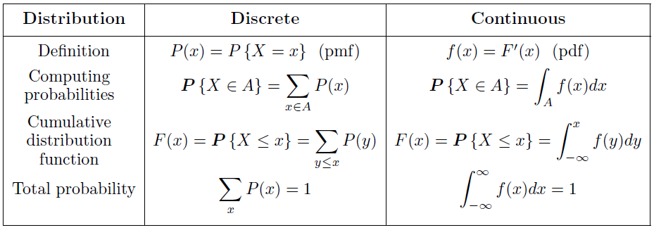 Continuous Distributions Csc 21700