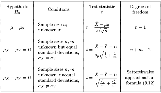 t-tests