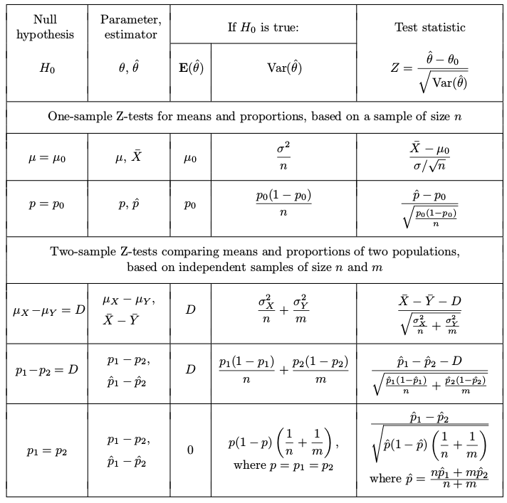 z-tests