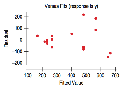 residuals