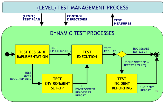 dyn-test-process