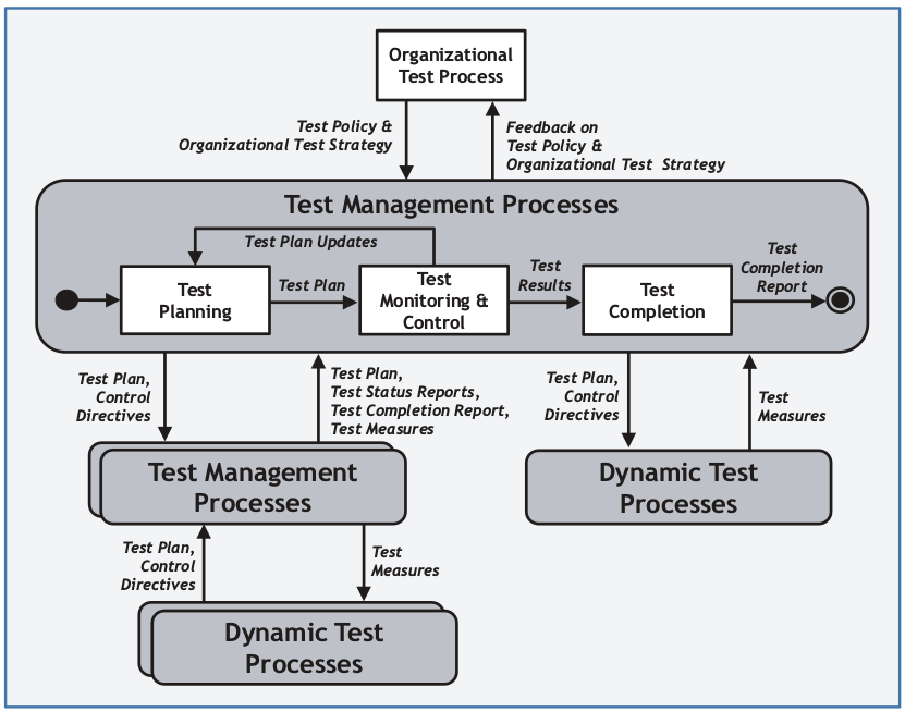 test-mng-process