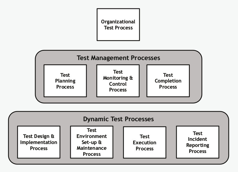 test-process