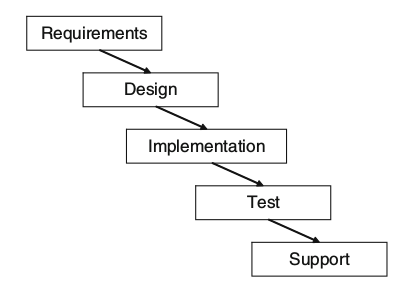 Waterfall: Requrements